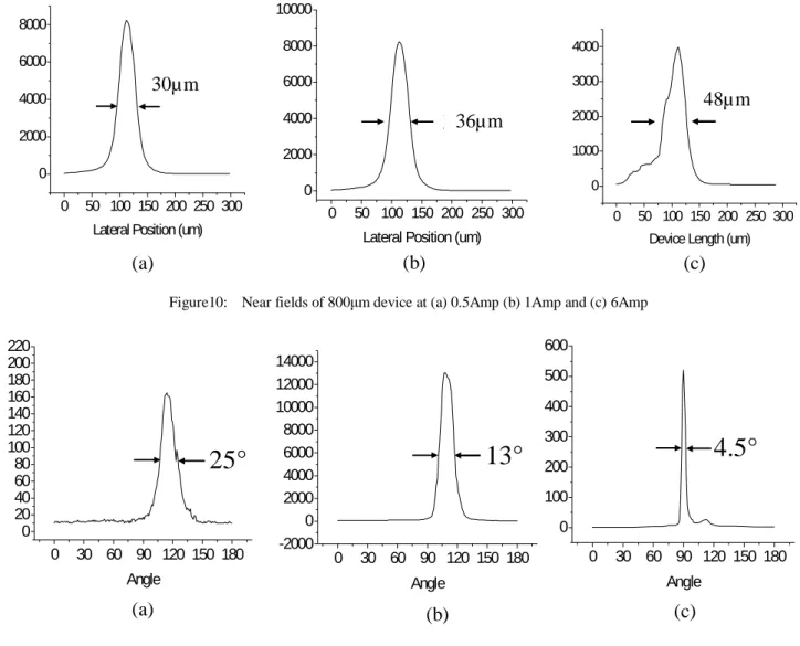 Figure 11: Far fields of 800 µm device at (a) 0.5Amp (b) 1Amp and (c) 6Amp 