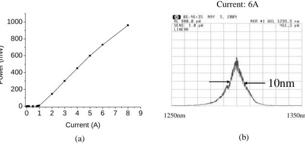 Figure 12: (a) L-I curve and (b) Spectrum of 100 μm waveguide width and 1960μm device length laser diode 
