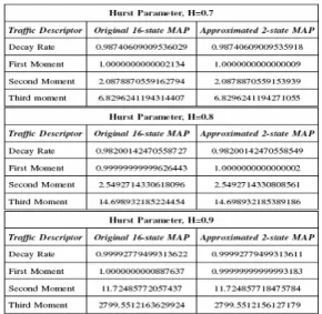 Table I lists the values of  aforementioned traffic descriptors of the  original 16-state MAPs, for which we  follow the algorithms in [9] to fit a  self-similar traffic with mean arrival rate,  λ   = 1, variance,  σ 2 = 0.6, over the  time-scale range [10