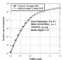 Fig. 2. Packet loss probability against traffic load  for the MAP/D/1/K  queues under the inputs of  the two MAPs with traffic descriptors as shown  in Table I, at buffer depth equals 10 and H = 0.7