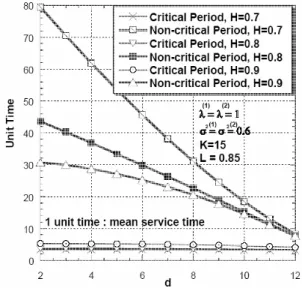 Fig. 6 The mean lengths of critical and  non-critical periods against the threshold  variable, d, at K = 15, d = 9, and H = 0.8