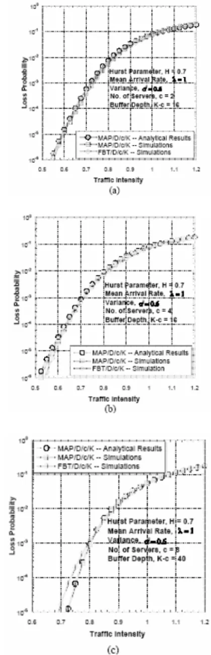 Fig. 8 Comparisons of loss probability against  traffic intensity between the analytical and  simulation results of MAP/D/c/K queues and the  simulation ones of the same queues under FBT  input, (a) c = 2 and K = 18; (b) c = 4 and K = 20; 