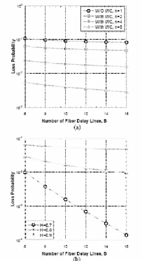Fig. 9 Packet loss probability versus channel  load for a OPS with FDLs = 10, (a) H = 0.7; (b)  H = 0.9