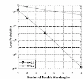 Fig. 11 Packet loss probability versus the  number of tunable wavelengths for input traffic  when the number of FDLs is set to be 10 and the  load per wavelength is 0.8 at H  = 0.7 and H  =  0.9