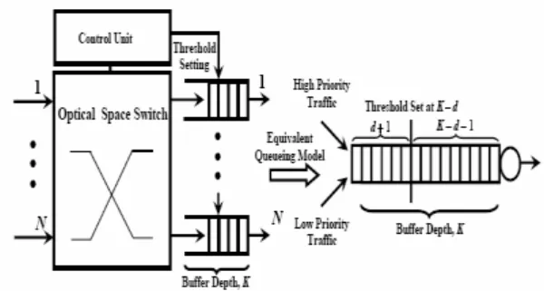 Fig. 1 A general block diagram of the OPS  employing PBS mechanism and the equivalent  queueing model of a specific output port of the  same one with two different priority traffic  input