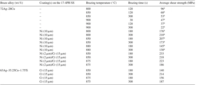 Table 2 summarizes the shear strengths of infrared brazed Ti–6Al–4V and 17-4PH SS with various brazing conditions.