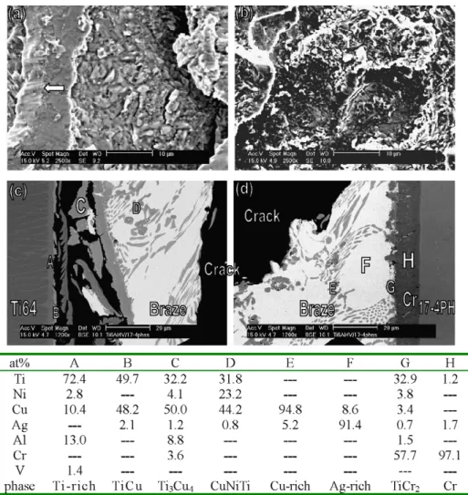 Fig. 6. SEM and EDS analyses of the joint infrared brazed at 850 ◦ C for 180 s. (a and b) Fractographs of Ti–6Al–4V side and 17-4PH SS side, (b and c) cross-sections after the shear test.