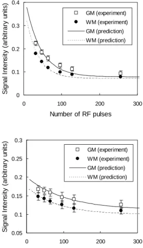 Figure  2.   Theoretical  calculation  of  signal  intensity  for  gray matter and white matter at flip angles of 70 0  (left) and  30 0  (right), respectively, shown as a decreasing function of  the number of RF pulses preceding data acquisition around  t