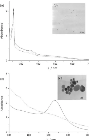 Figure 5a shows the UV/vis spectrum of the reaction solution containing silver NPs and anthracene (solid line)