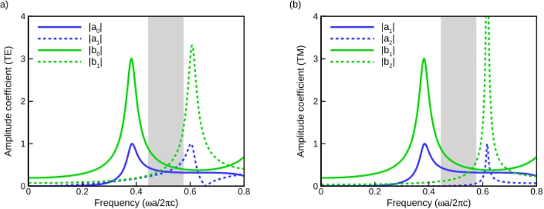 Fig. 5. Amplitude coefficients of the scattered and internal fields for a dielectric circular cylinder of radius r = 0.19a and dielectric constant ε d = 26