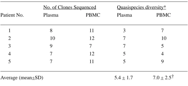 Table 2. Comparison of the quasispecies diversity of HCV genome between plasma and peripheral blood mononuclear cells