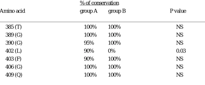 Table  2  Conservation  of  amino  acids  in  the  hypervariable  region  of  hepatitis  C  virus genome between group A and group B chronic hepatitis C patients