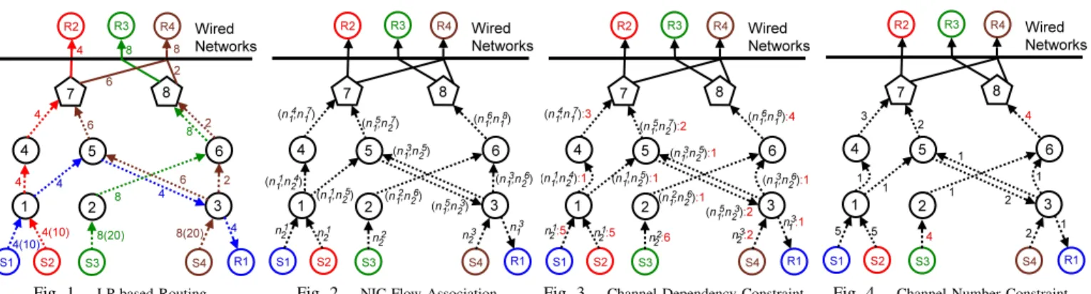 Fig. 1. LP-based Routing Fig. 2. NIC-Flow Association Fig. 3. Channel Dependency Constraint Fig