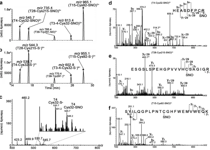 Fig. 3. Mass diﬀerence-based LC–ESI-MS/MS analysis identiﬁed S-nitrosylated sites of PTP1B