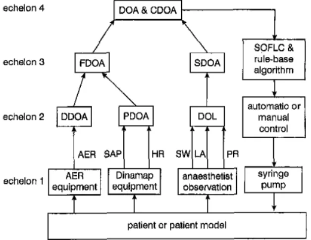 Fig.  3  Clo~eised-laup .sintulnt;on  reruli,  with  paiieni  model  using  SOFLC  algorithm  f o ~   syr.iolic  amrial presswe