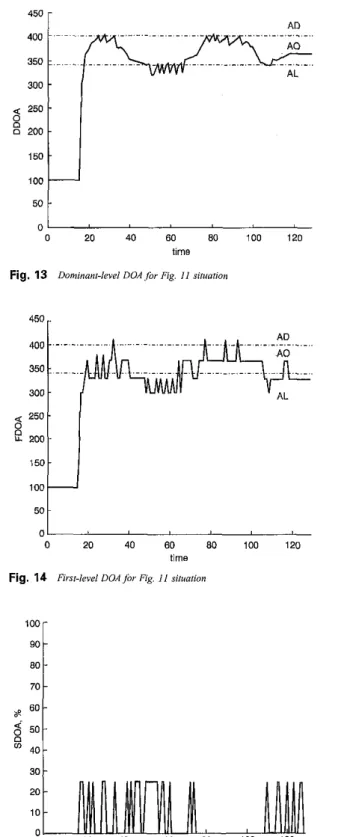 Fig.  13  Dominant-level  D O A f i r  Fig.  I 1  dtuarion 