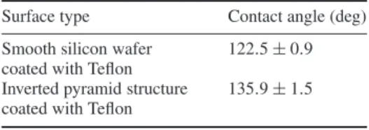 Table 1. Contact angles measured on a Teflon-coated smooth silicon wafer and on the Teflon-coated inverted pyramid structure