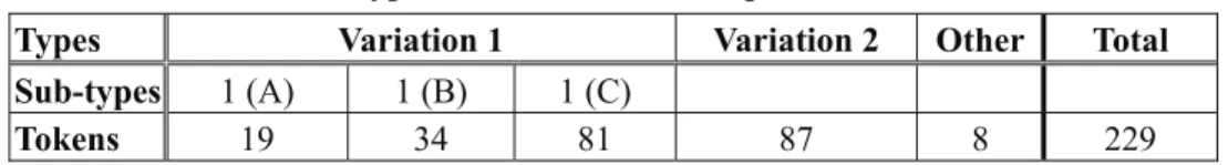 Table 1: Types of variations on the qíshí construction 