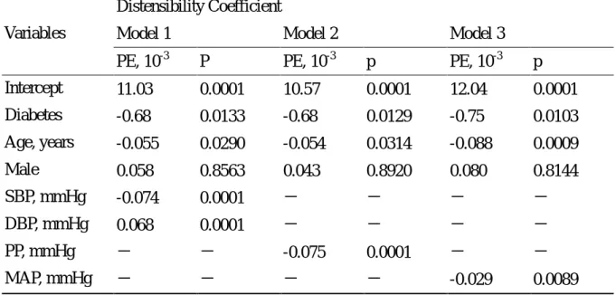 Table  4.  Multiple  Regression  Analysis  for   Distensibility  Coefficient  (DC)  of  Common  Carotid Ar ter y Compliance with Respect to Associated Risk Factor s.