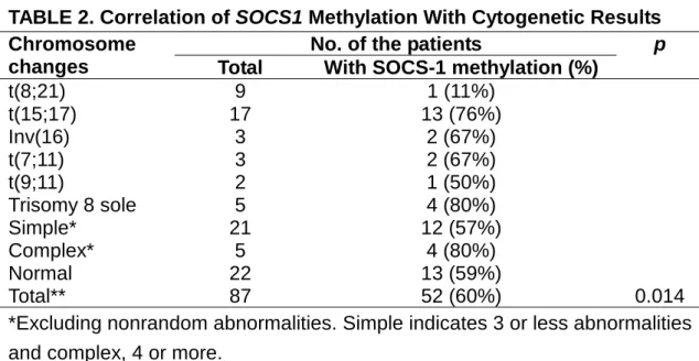 TABLE 2. Correlation of SOCS1 Methylation With Cytogenetic Results  No. of the patients 