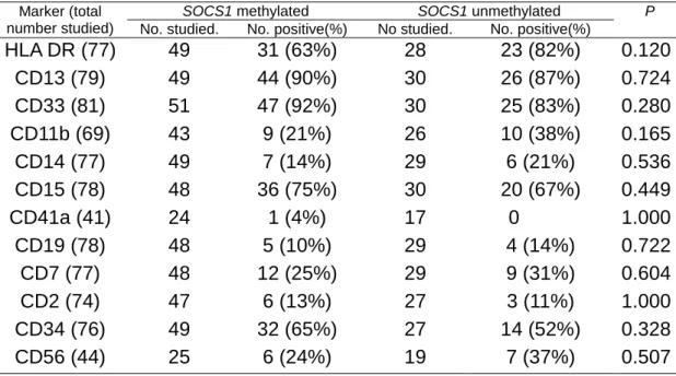 TABLE 3. Surface Antigen Expression in Patients With and Without  SOCS1 Methylation 