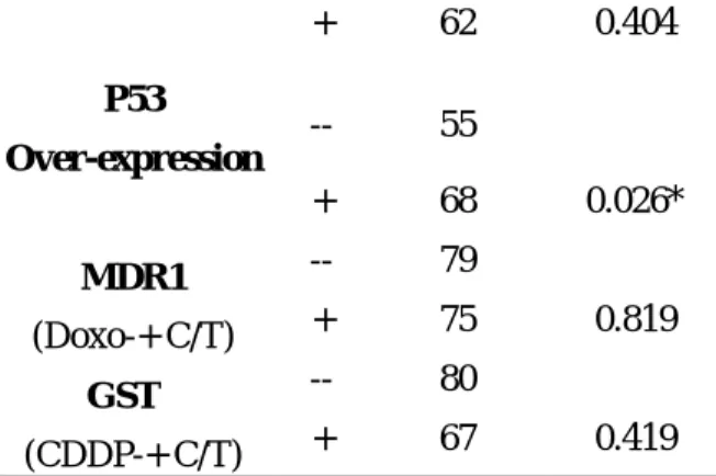 Table 1. IC 50 s to Anticancer Drugs NPC  Cell Lines  NPC-  TW01  NPC-  TW04  HONE1  CDDP  ( µ M)  5.3 ±   2.5  3.0 ±   0.1  1.8 ±   0.2  5-FU  ( µ M)  11.4 ±  5.2  8.4 ±   3.9  17.3 ± 3.2  DOXO  (nM)  0.27 ±    0.02  0.44 ±   0.06  0.27 ± 0.05  Taxol  (nM
