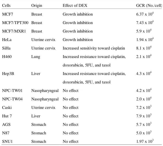 Table  1  Correlation  of  glucocorticoid  receptor  content  with  the  effect  of  dexamethasone  in  carcinoma cells 