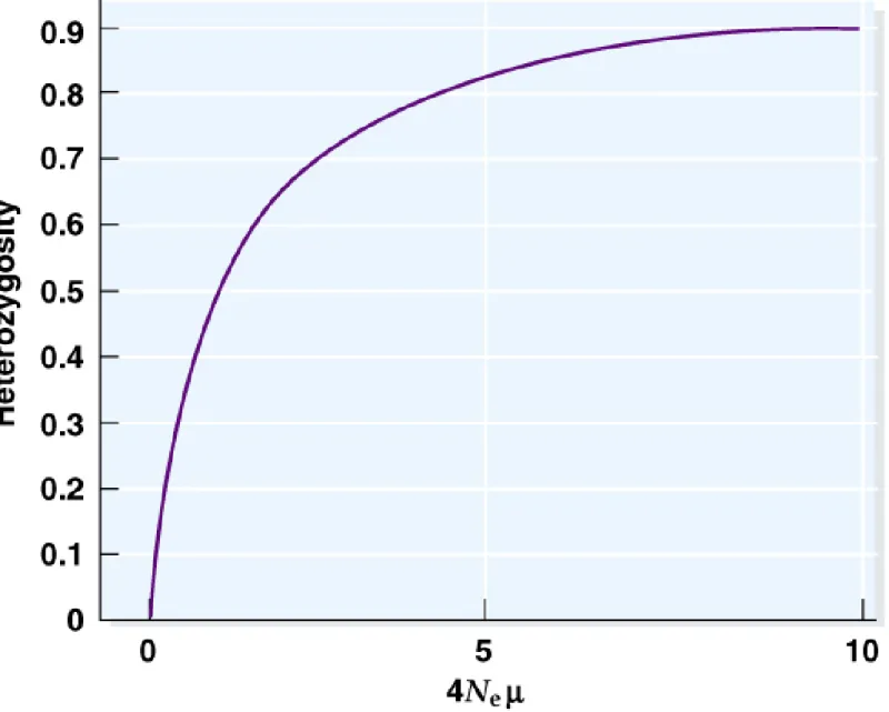 Fig. 22.14  Relationship between the neutral parameter  = 4N e  and the  expected 
