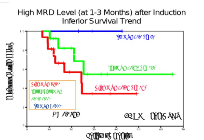 Fig. 7 Kinetic changes of WT1-MRD in 20 AML  patients after HSCT