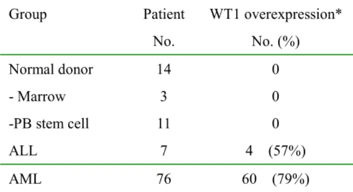 Table 3. Correlation of clinical variables and WT1  overexpression in 76 AML at diagnosis 