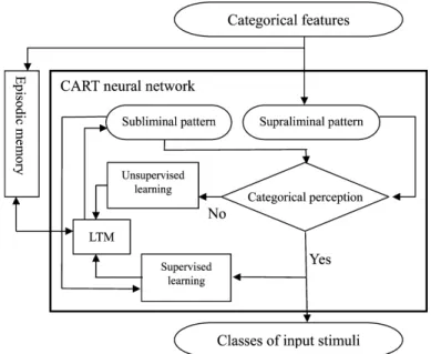 Fig. 3. Flowchart for CART neural network.