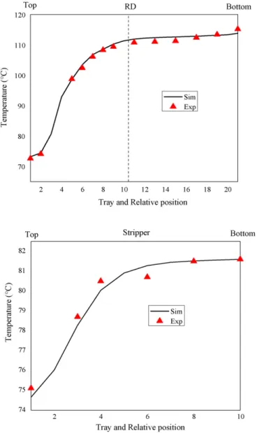 Fig. 14. Temperature profiles of RD column (top) and stripper (bottom) from Aspen Plus simulation (solid line) and experiment (Run #6 in triangle).
