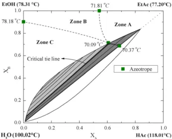 Fig. 11. The distillation boundaries and critical tie lines for achieving high- high-purity product (falling into zone A).