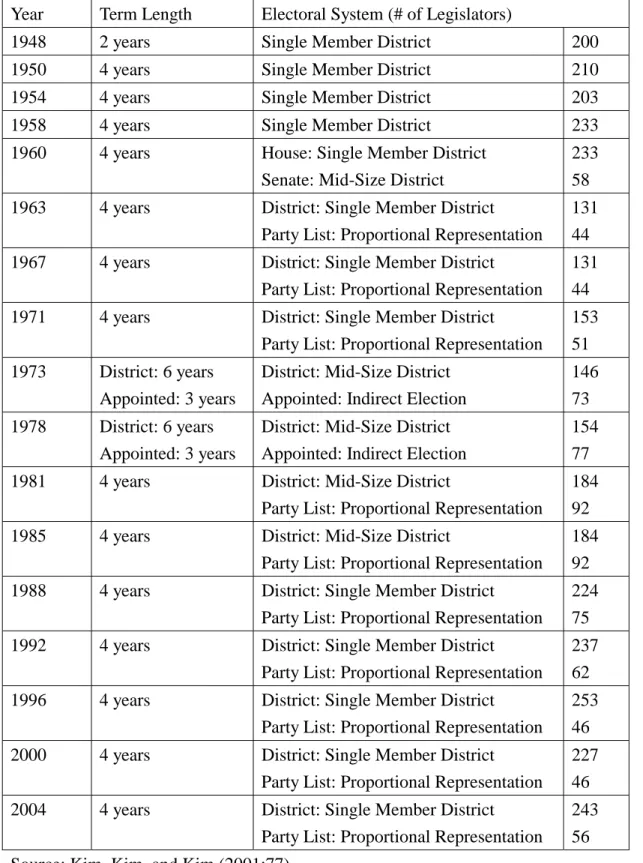 Table 3. The Changes of the South Korean Electoral Systems 