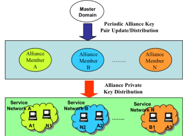 Figure 4.  The protocol of the proposed fast and secure AAA-enabled Mobile IP  procedure when a mobile user roams to a foreign service domain