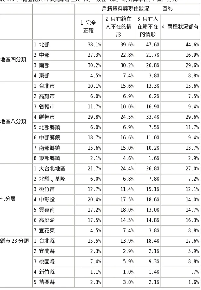 表 4.5 戶籍登記人口和實際居住人口的一致性（以戶為計算單位） ：直百分比  戶籍資料與現住狀況     直％  1 完全  正確  2 只有籍在人不在的情 形  3 只有人在籍不在的情形  4 兩種狀況都有 1 北部  38.1% 39.6% 47.6%  44.6% 2 中部  27.3% 22.8% 21.7%  16.9% 3 南部  30.2% 30.2% 26.8%  29.6%地區四分類  4 東部  4.5% 7.4% 3.8%  8.8% 1 台北市  10.1% 15.6% 13.3%