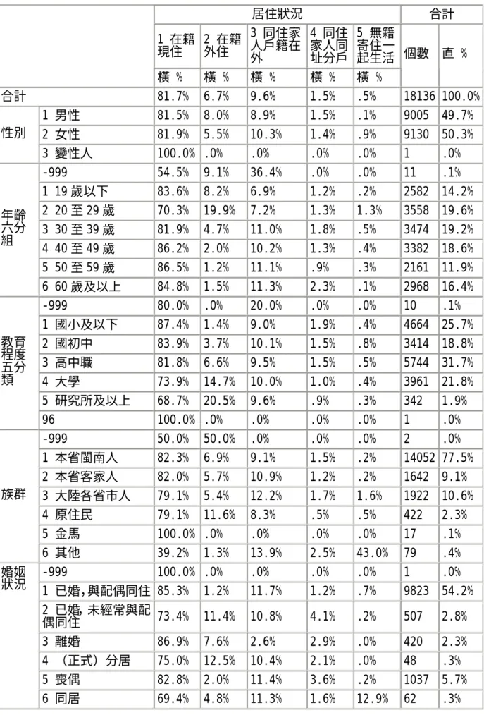 表 4.6 戶籍登記人口和實際居住人口的一致性（15 歲以上以人為計算單位） ：橫百分比  居住狀況  合計  1 在籍 現住  2 在籍外住  3 同住家人戶籍在 外  4 同住家人同址分戶 5 無籍寄住一 起生活  橫 %  橫 %  橫 %  橫 %  橫 %  個數  直 %  合計  81.7%  6.7%  9.6%  1.5%  .5%  18136 100.0% 1 男性  81.5%  8.0%  8.9%  1.5%  .1%  9005  49.7% 2 女性  81.9%  5.5%