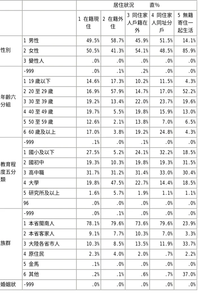 表 4.7 戶籍登記人口和實際居住人口的一致性（15 歲以上以人為計算單位） ：直百分比  居住狀況      直％  1 在籍現 住  2 在籍外住  3 同住家人戶籍在 外  4 同住家人同址分戶  5 無籍寄住一起生活 1 男性  49.5% 58.7% 45.9% 51.5%  14.1% 2 女性  50.5% 41.3% 54.1% 48.5%  85.9%性別  3 變性人  .0% .0% .0% .0%  .0% -999  .0% .1% .2% .0%  .0% 1 19 歲以下  1