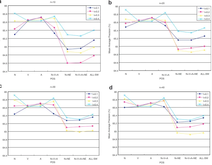 Fig. 5. Performance of monolingual image retrieval (a) blob number: 10, (b) blob number: 20, (c) blob number: 30, and (d) blob number: 40.