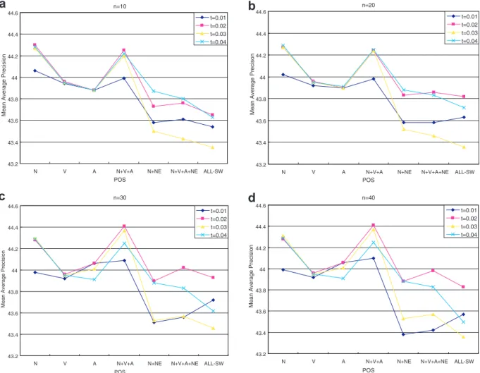 Fig. 6. Performance of cross-language image retrieval (a) blob number: 10, (b) blob number: 20, (c) blob number: 30, and (d) blob number: 40.