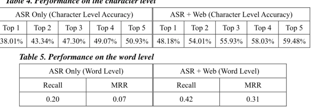 Table 4. Performance on the character level 