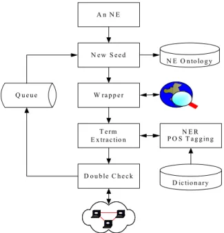Figure 5. Named entity ontology generation process 