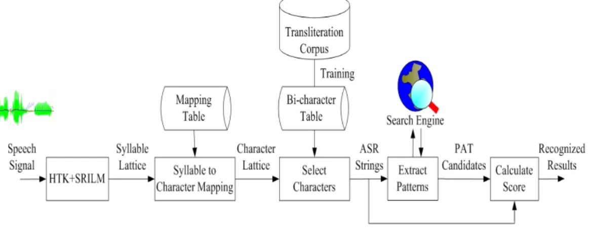 Figure 1. Stage in transliteration name recognition 