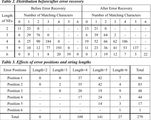 Table 2. Distribution before/after error recovery 