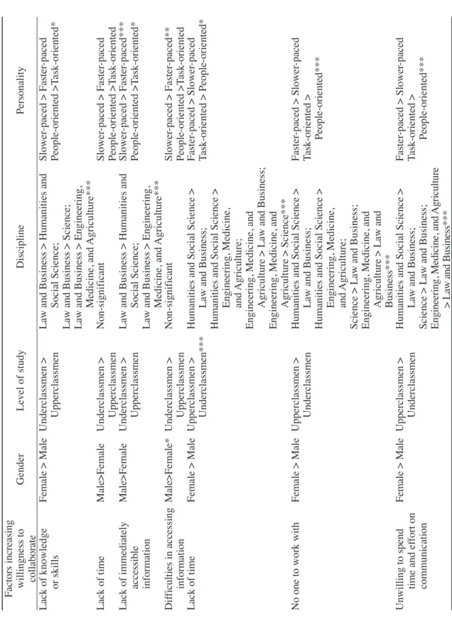 Table 1.   Students’ Individual Differences and Factors Affecting their Willingness to Collaborate (N = 535) Factors increasing  willingness to  collaborate