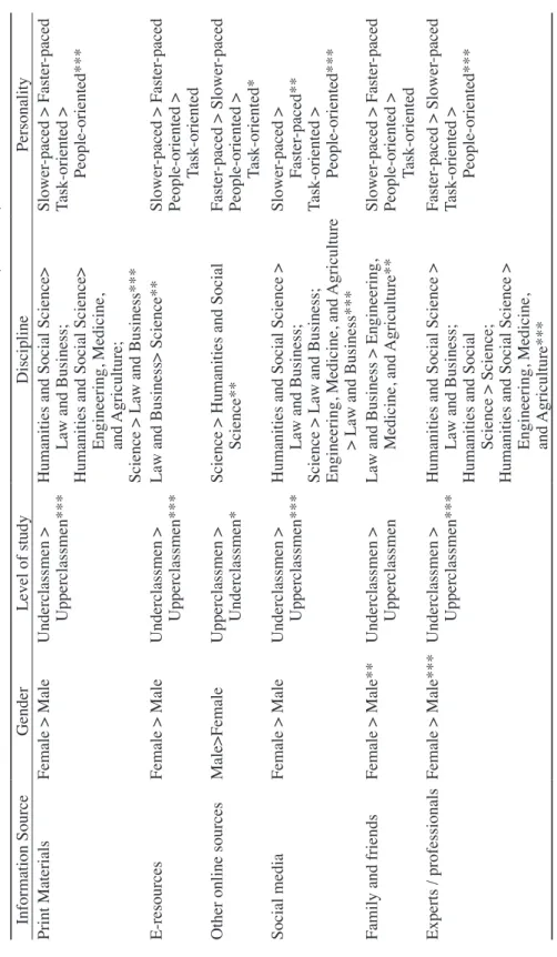 Table 2.   Students’ Individual Differences and Sources Used (N = 535) Information SourceGenderLevel of studyDisciplinePersonality Print MaterialsFemale > MaleUnderclassmen >  Upperclassmen***Humanities and Social Science>Law and Business; Humanit