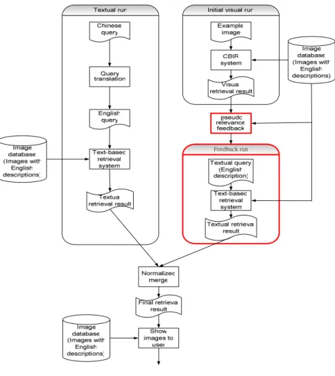 Fig. 2. A cross-language image retrieval system 