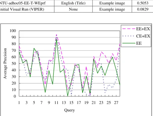 Table 2. Performances of unofficial runs  Features in Query  Run 
