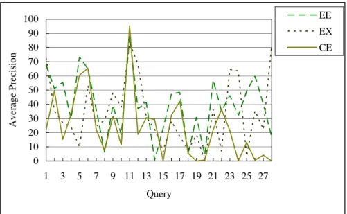 Fig. 5. Average precision of each query (Continued) 