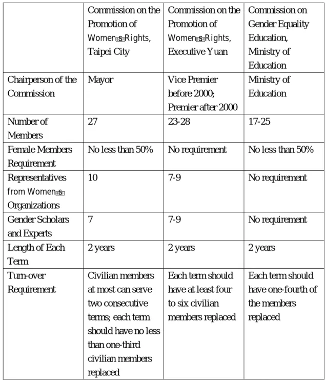 Table 1. Comparison of Three Commissions  Commission on the  Promotion of  Women s Rights,  Taipei City  Commission on the Promotion of Women s Rights, Executive Yuan  Commission on  Gender Equality Education, Ministry of  Education  Chairperson of the  Co